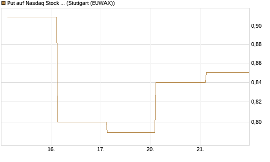 Put auf Nasdaq Stock Market [BNP Paribas Emissions- und Handelsges.] Chart