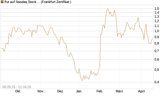 Put auf Nasdaq Stock Market [BNP Paribas Emissions- und Handelsges.] Chart