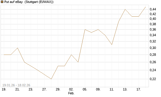 Put auf eBay [J.P. Morgan Structured Products B.V.] Chart