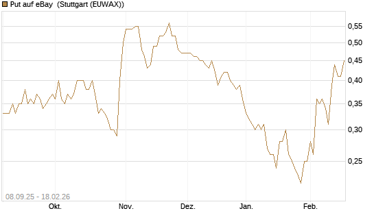Put auf eBay [J.P. Morgan Structured Products B.V.] Chart