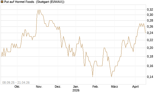 Put auf Hormel Foods [J.P. Morgan Structured Products B.V.] Chart
