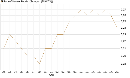 Put auf Hormel Foods [J.P. Morgan Structured Products B.V.] Chart