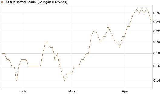 Put auf Hormel Foods [J.P. Morgan Structured Products B.V.] Chart