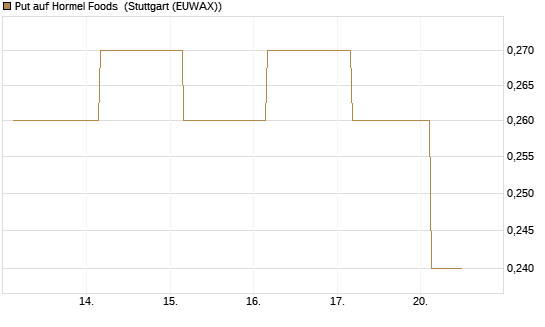 Put auf Hormel Foods [J.P. Morgan Structured Products B.V.] Chart