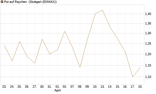 Put auf Paychex [J.P. Morgan Structured Products B.V.] Chart