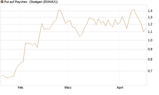 Put auf Paychex [J.P. Morgan Structured Products B.V.] Chart