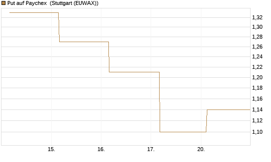 Put auf Paychex [J.P. Morgan Structured Products B.V.] Chart
