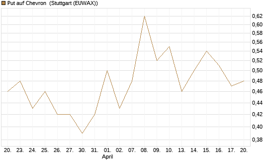 Put auf Chevron [J.P. Morgan Structured Products B.V.] Chart