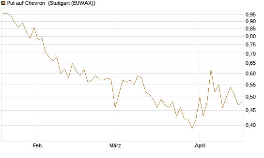Put auf Chevron [J.P. Morgan Structured Products B.V.] Chart