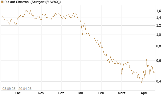 Put auf Chevron [J.P. Morgan Structured Products B.V.] Chart