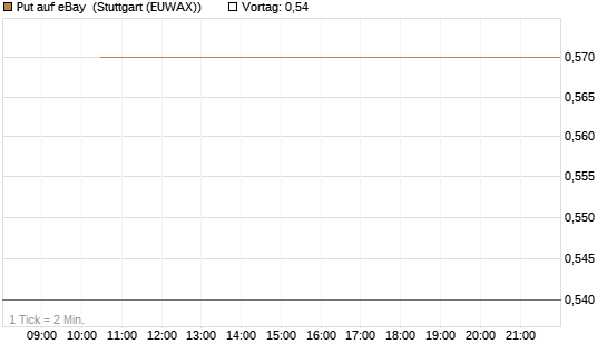 Put auf eBay [J.P. Morgan Structured Products B.V.] Chart