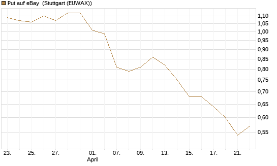 Put auf eBay [J.P. Morgan Structured Products B.V.] Chart