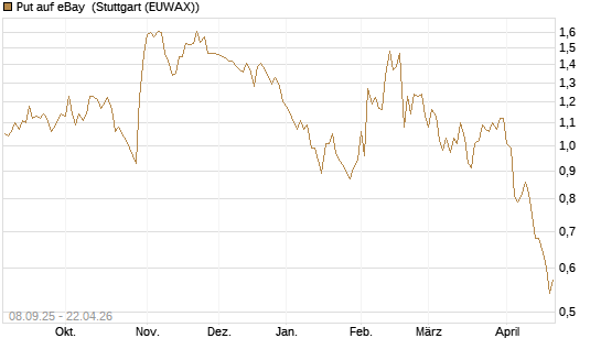 Put auf eBay [J.P. Morgan Structured Products B.V.] Chart