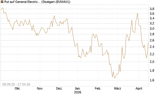 Put auf General Electric Aerospace [J.P. Morgan Structured Products B.V.] Chart