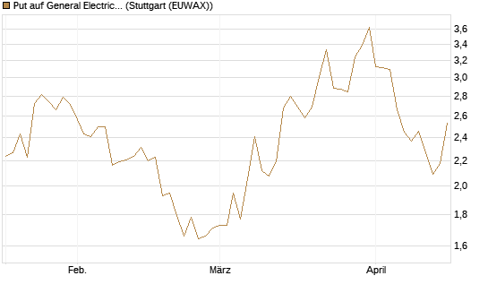 Put auf General Electric Aerospace [J.P. Morgan Structured Products B.V.] Chart