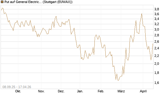 Put auf General Electric Aerospace [J.P. Morgan Structured Products B.V.] Chart