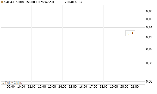 Call auf Kohl's [J.P. Morgan Structured Products B.V.] Chart