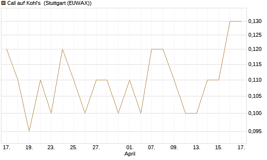 Call auf Kohl's [J.P. Morgan Structured Products B.V.] Chart