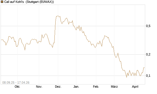 Call auf Kohl's [J.P. Morgan Structured Products B.V.] Chart