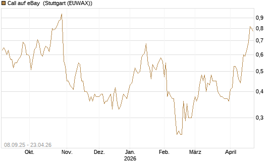 Call auf eBay [J.P. Morgan Structured Products B.V.] Chart