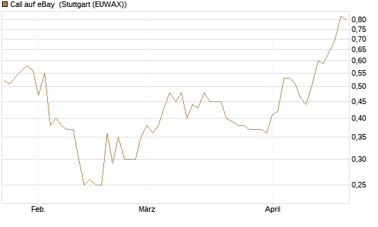 Call auf eBay [J.P. Morgan Structured Products B.V.] Chart