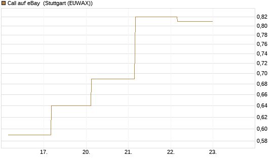 Call auf eBay [J.P. Morgan Structured Products B.V.] Chart