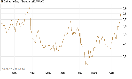Call auf eBay [J.P. Morgan Structured Products B.V.] Chart