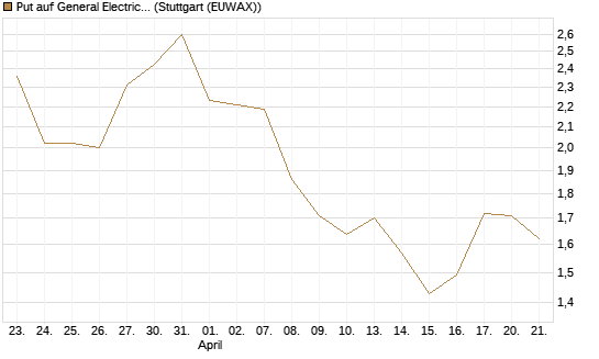 Put auf General Electric Aerospace [J.P. Morgan Structured Products B.V.] Chart