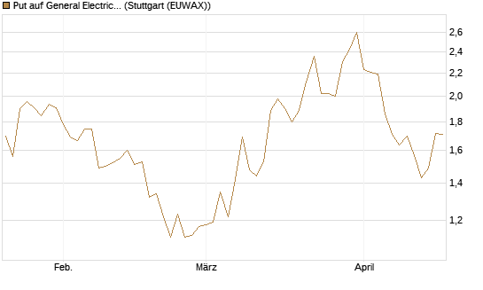 Put auf General Electric Aerospace [J.P. Morgan Structured Products B.V.] Chart