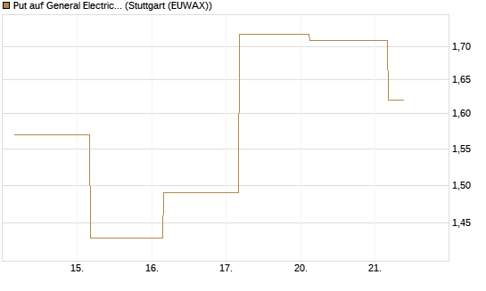 Put auf General Electric Aerospace [J.P. Morgan Structured Products B.V.] Chart
