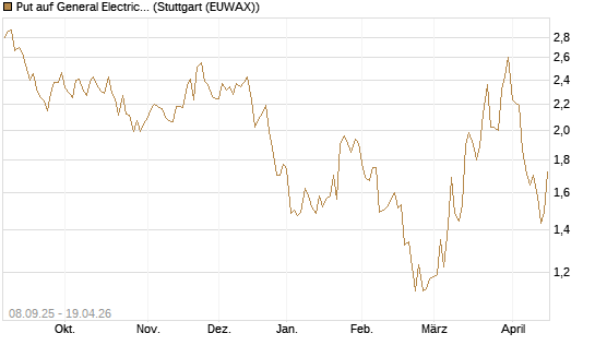 Put auf General Electric Aerospace [J.P. Morgan Structured Products B.V.] Chart