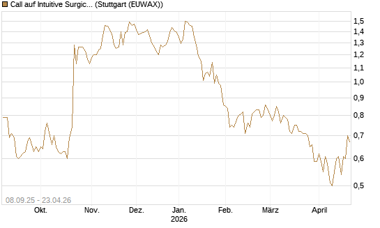 Call auf Intuitive Surgical [J.P. Morgan Structured Products B.V.] Chart
