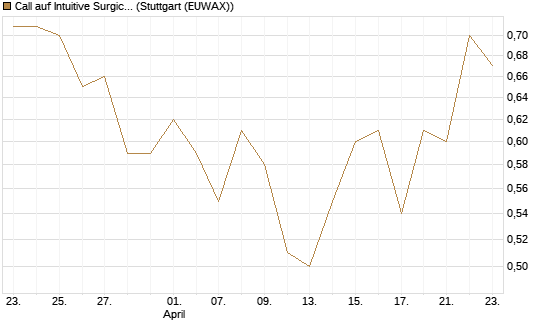 Call auf Intuitive Surgical [J.P. Morgan Structured Products B.V.] Chart