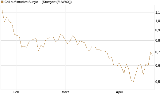 Call auf Intuitive Surgical [J.P. Morgan Structured Products B.V.] Chart
