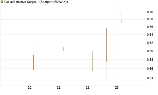 Call auf Intuitive Surgical [J.P. Morgan Structured Products B.V.] Chart