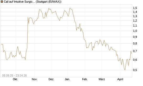 Call auf Intuitive Surgical [J.P. Morgan Structured Products B.V.] Chart