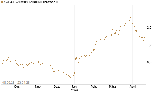Call auf Chevron [J.P. Morgan Structured Products B.V.] Chart