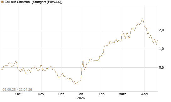 Call auf Chevron [J.P. Morgan Structured Products B.V.] Chart