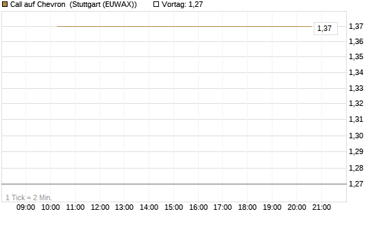 Call auf Chevron [J.P. Morgan Structured Products B.V.] Chart
