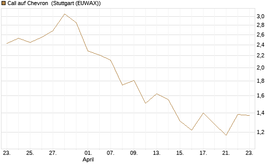 Call auf Chevron [J.P. Morgan Structured Products B.V.] Chart