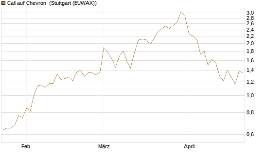 Call auf Chevron [J.P. Morgan Structured Products B.V.] Chart