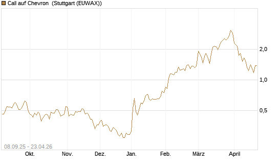 Call auf Chevron [J.P. Morgan Structured Products B.V.] Chart