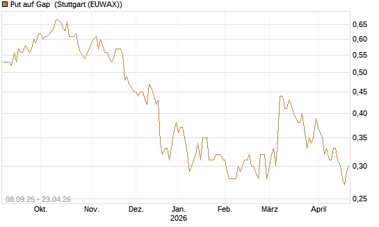 Put auf Gap [J.P. Morgan Structured Products B.V.] Chart