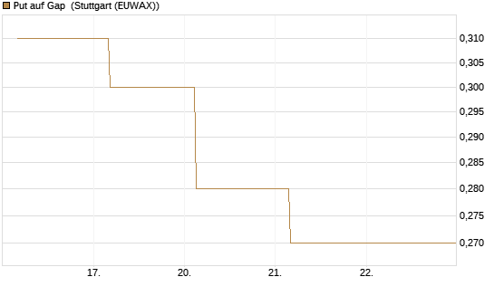 Put auf Gap [J.P. Morgan Structured Products B.V.] Chart