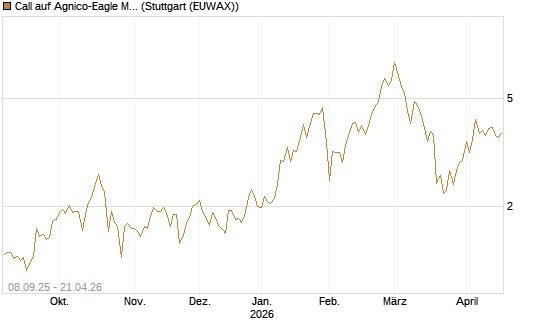 Call auf Agnico-Eagle Mines [J.P. Morgan Structured Products B.V.] Chart