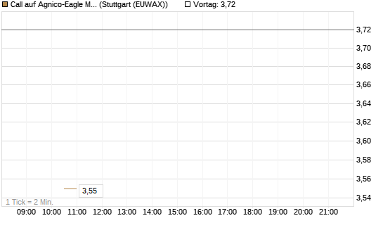 Call auf Agnico-Eagle Mines [J.P. Morgan Structured Products B.V.] Chart
