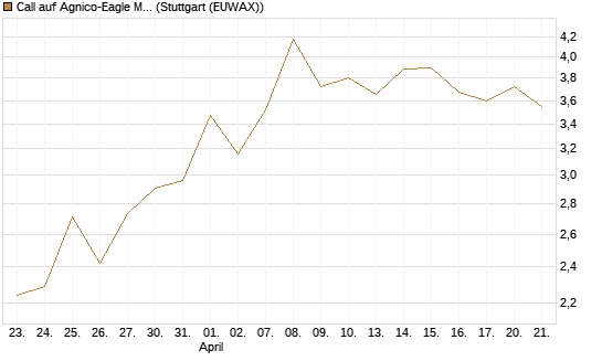 Call auf Agnico-Eagle Mines [J.P. Morgan Structured Products B.V.] Chart