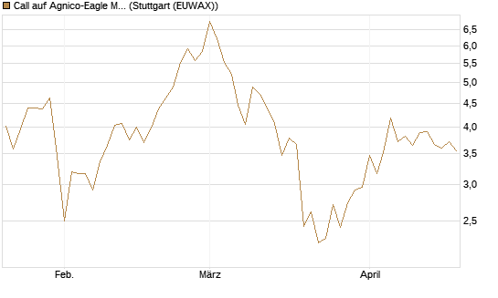 Call auf Agnico-Eagle Mines [J.P. Morgan Structured Products B.V.] Chart