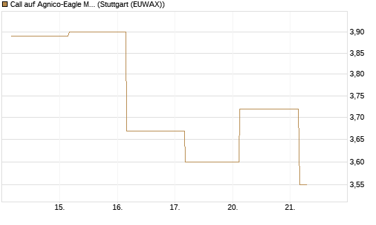Call auf Agnico-Eagle Mines [J.P. Morgan Structured Products B.V.] Chart