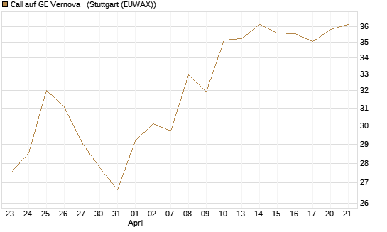 Call auf GE Vernova  [J.P. Morgan Structured Products B.V.] Chart